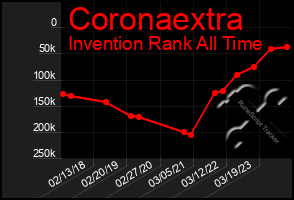 Total Graph of Coronaextra