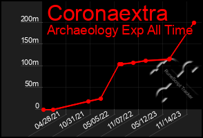 Total Graph of Coronaextra