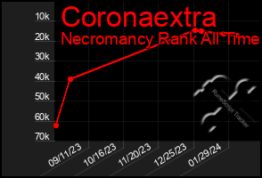 Total Graph of Coronaextra