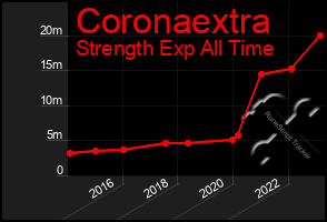 Total Graph of Coronaextra