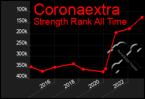 Total Graph of Coronaextra