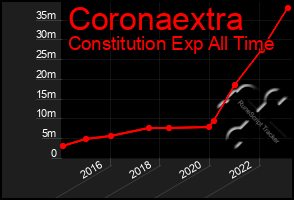 Total Graph of Coronaextra