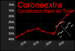 Total Graph of Coronaextra