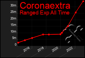 Total Graph of Coronaextra