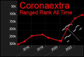 Total Graph of Coronaextra