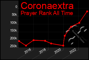 Total Graph of Coronaextra