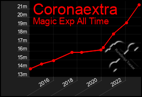 Total Graph of Coronaextra