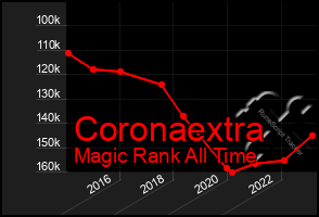 Total Graph of Coronaextra