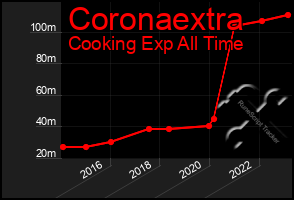 Total Graph of Coronaextra