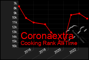 Total Graph of Coronaextra