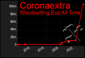 Total Graph of Coronaextra