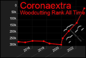 Total Graph of Coronaextra