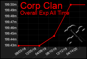 Total Graph of Corp Clan