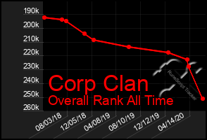 Total Graph of Corp Clan