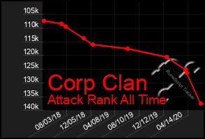 Total Graph of Corp Clan