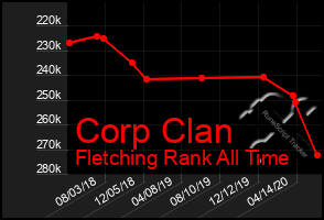 Total Graph of Corp Clan