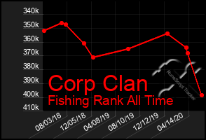 Total Graph of Corp Clan