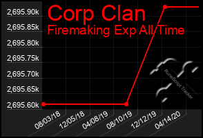 Total Graph of Corp Clan