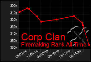 Total Graph of Corp Clan