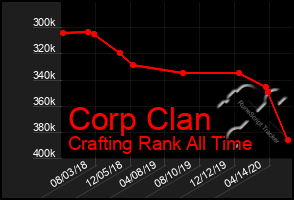 Total Graph of Corp Clan