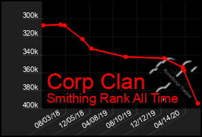 Total Graph of Corp Clan