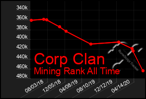 Total Graph of Corp Clan