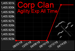 Total Graph of Corp Clan