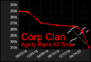 Total Graph of Corp Clan