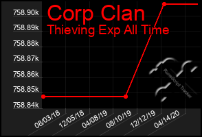 Total Graph of Corp Clan