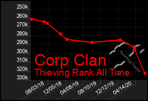 Total Graph of Corp Clan