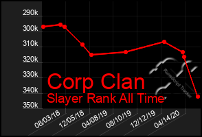 Total Graph of Corp Clan