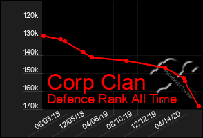 Total Graph of Corp Clan