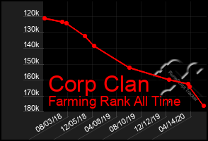 Total Graph of Corp Clan