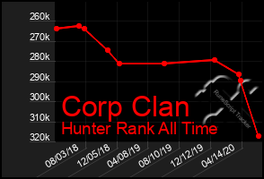 Total Graph of Corp Clan