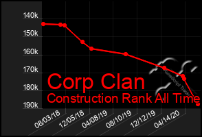 Total Graph of Corp Clan