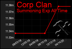 Total Graph of Corp Clan