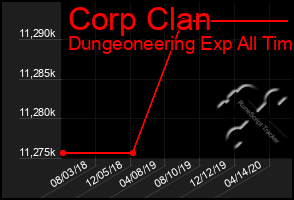 Total Graph of Corp Clan