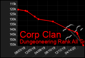 Total Graph of Corp Clan