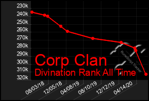 Total Graph of Corp Clan