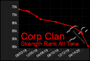 Total Graph of Corp Clan