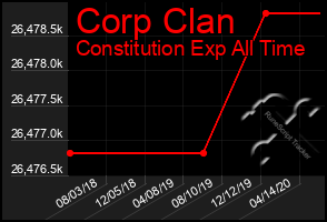 Total Graph of Corp Clan