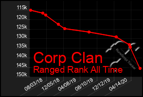 Total Graph of Corp Clan