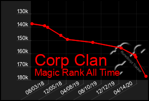 Total Graph of Corp Clan