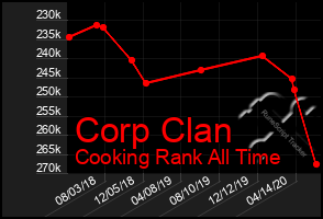 Total Graph of Corp Clan