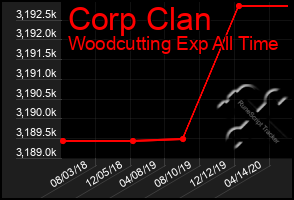 Total Graph of Corp Clan