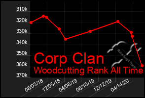 Total Graph of Corp Clan