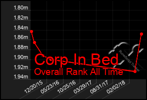 Total Graph of Corp In Bed