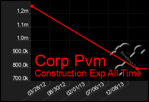 Total Graph of Corp Pvm