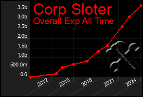 Total Graph of Corp Sloter