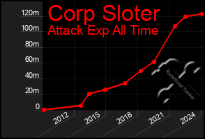 Total Graph of Corp Sloter